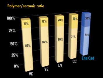Polymer-ceramic ratio